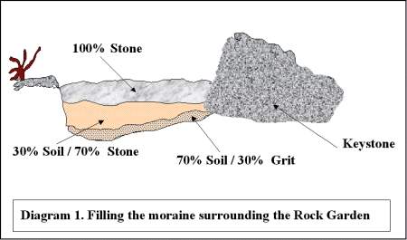 Filling the moraine in rock garden