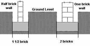 Foundation width