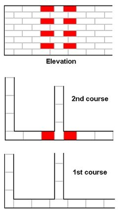 Basic brickwork - This page shows the stretcher bonds for simple brick walls.