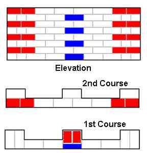 Basic brickwork - This page shows the stretcher bonds for simple brick walls with piers.