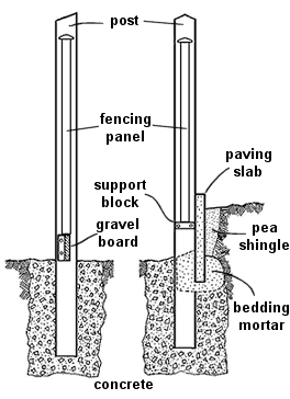 Posts for panel fencing