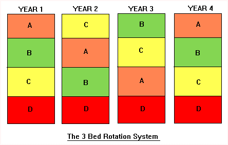 Crop rotation